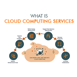 What is cloud computing services and types of cloud computing